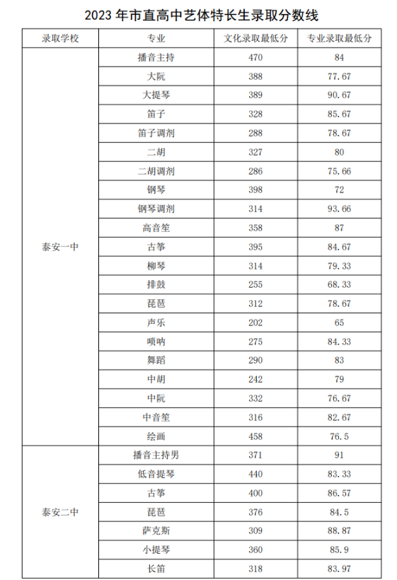 2023泰安中考市直艺体特长生录取分数线公布 最低多少分