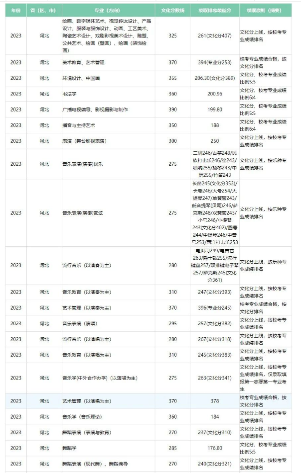 2023广西艺术学院艺术类专业各省录取分数线是多少