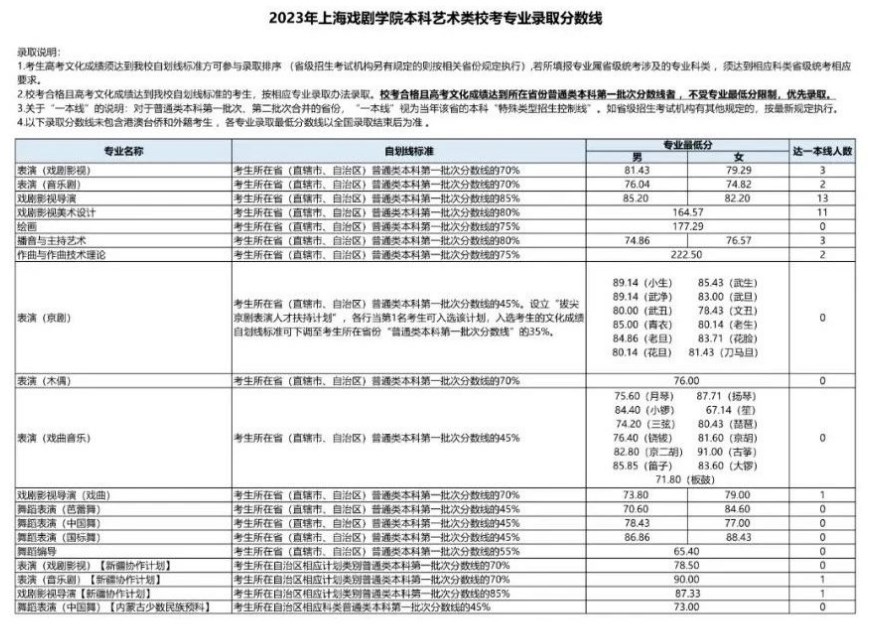 2023上海戏剧学院各省录取分数线是多少 最低分出炉