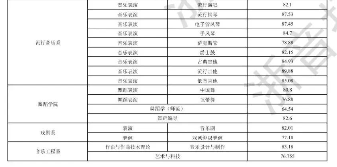2023浙江音乐学院各专业（综合）拟录取最低分数线
