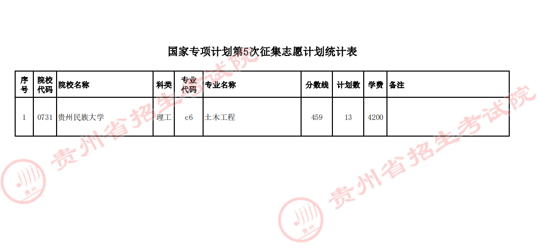 贵州2023国家专项计划第5次网上征集志愿截止时间