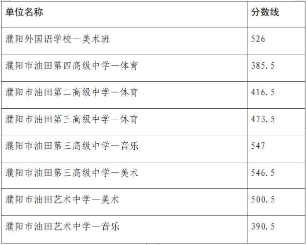 2023濮阳中考录取最低控制分数线公布 最低多少分
