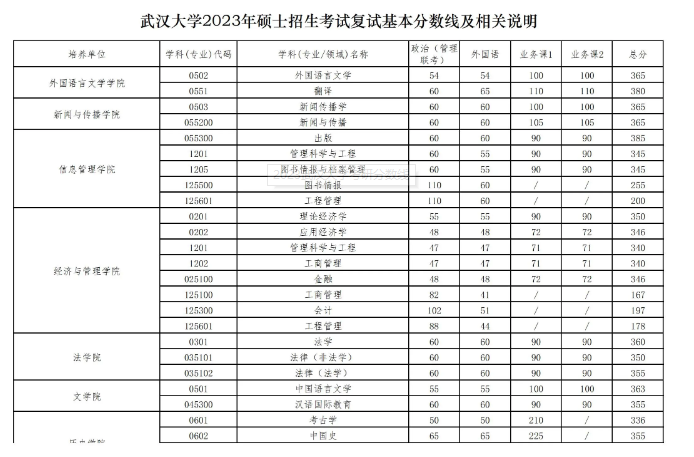 2023武汉大学考研分数线是多少  研究生分数线出炉