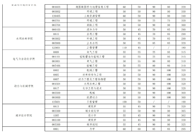 2023武汉大学考研分数线是多少  研究生分数线出炉