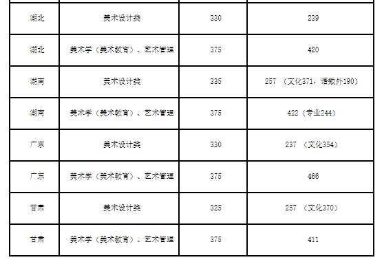 2023广西艺术学院艺术类专业录取分数线是多少