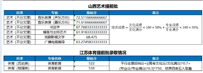 河南大学2023艺术类专业各省录取分数线是多少