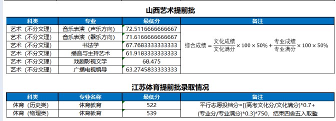 河南大學(xué)2023藝術(shù)類專業(yè)各省錄取分?jǐn)?shù)線是多少