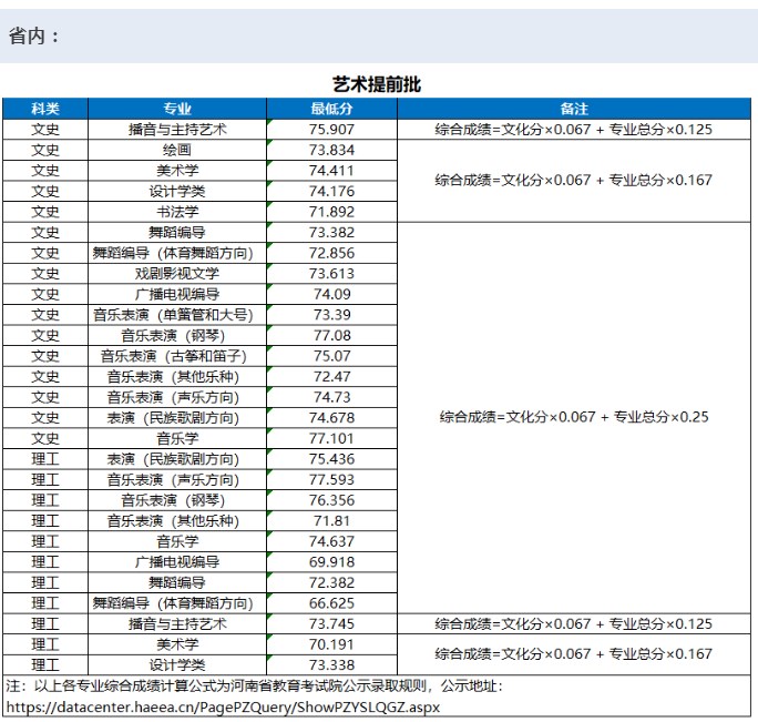 河南大学2023艺术类专业各省录取分数线是多少