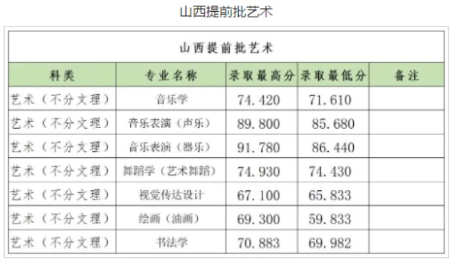 郑州大学2023艺术类专业各省录取分数线