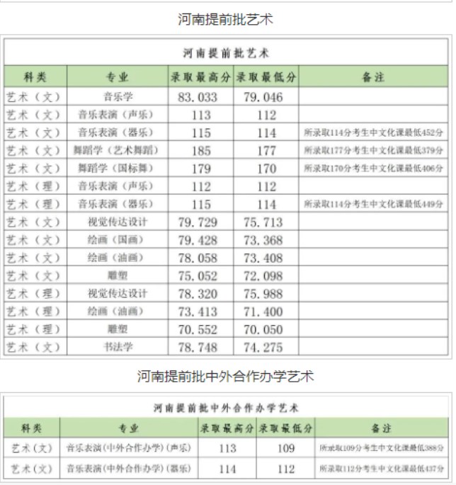郑州大学2023艺术类专业各省录取分数线