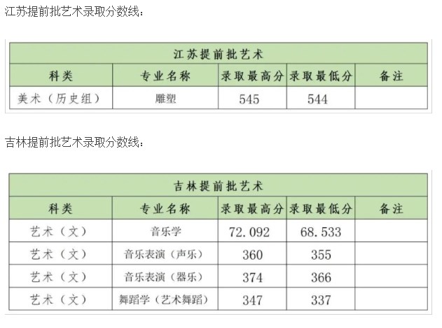 郑州大学2022艺术类专业各省录取分数线是多少