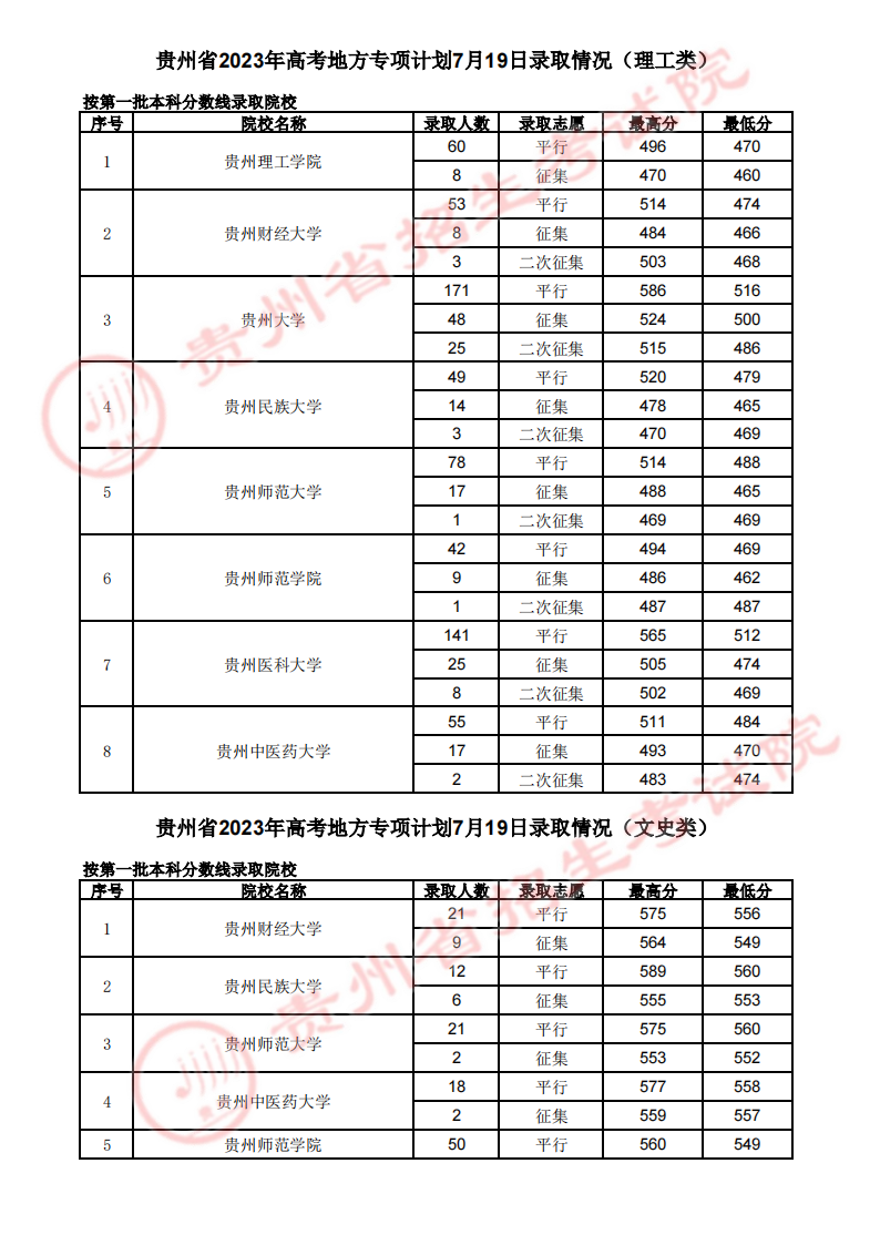 贵州2023地方专项计划最低录取分数线 最新公布