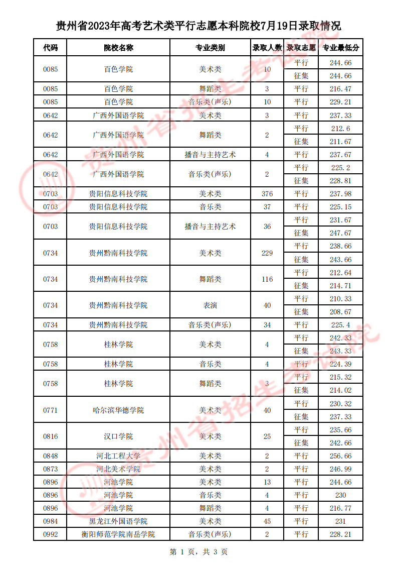 贵州2023艺术类平行志愿本科最低录取分数线 最新公布
