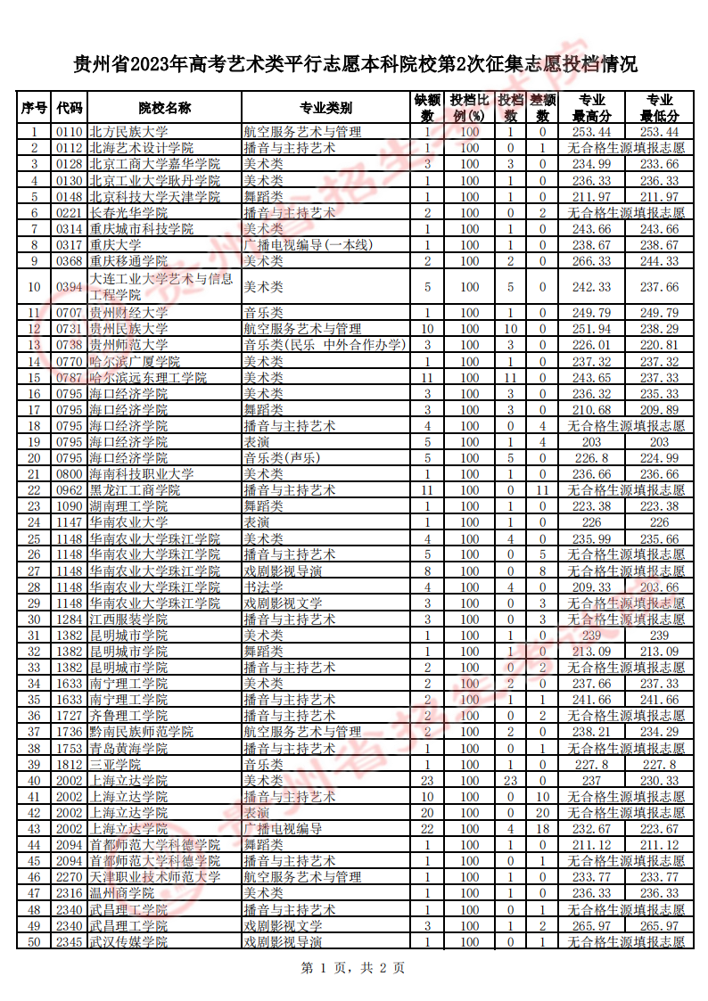 贵州2023艺术类平行志愿本科第2次征集志愿投档分数线