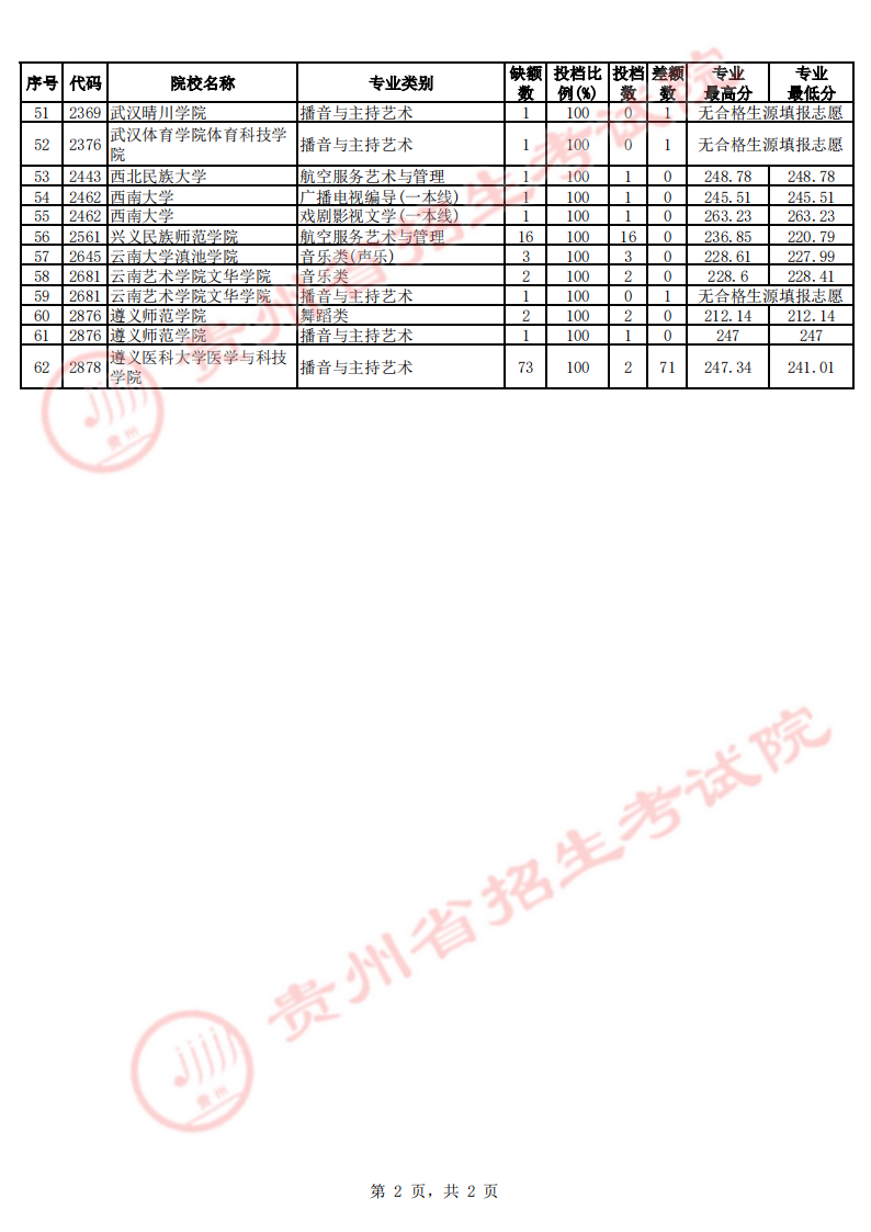 贵州2023艺术类平行志愿本科第2次征集志愿投档分数线