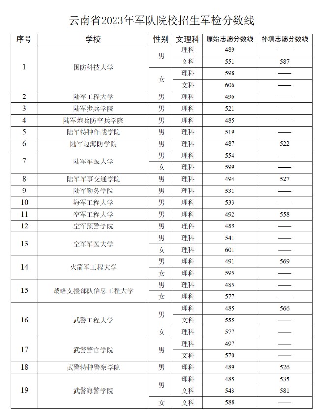 2023军校录取分数线 各省市军校分数一览