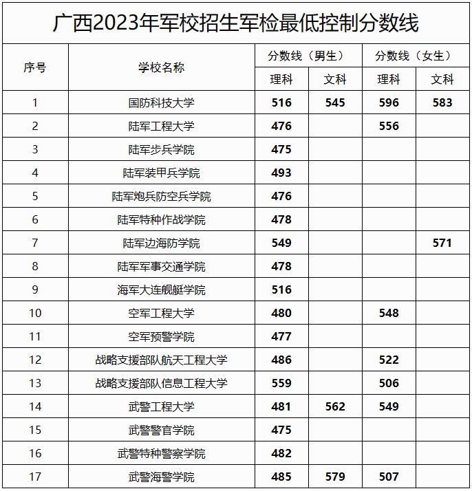 2023军校录取分数线 各省市军校分数一览