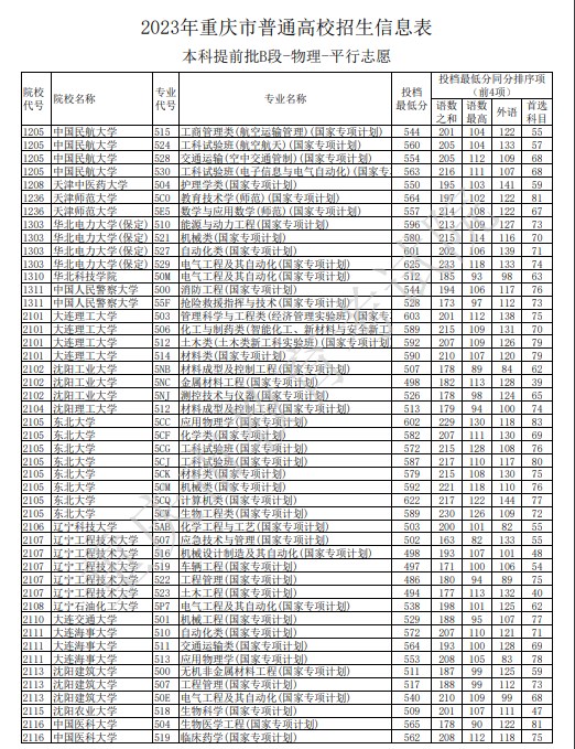 2023重庆本科提前批B段投档分数线公布（物理）