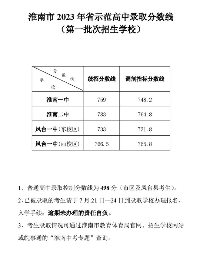 2023淮南中考第一批录取分数线最新公布 最低分数线出炉