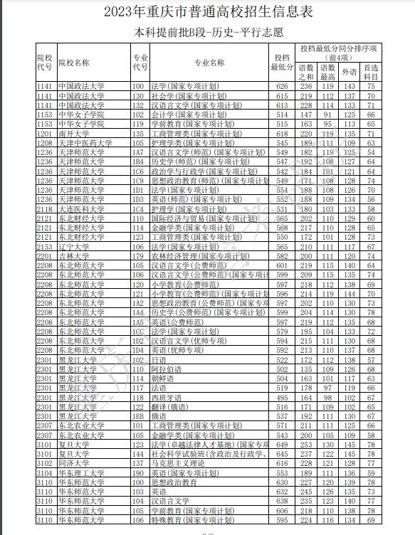 2023重庆本科提前批B段投档分数线公布（历史）