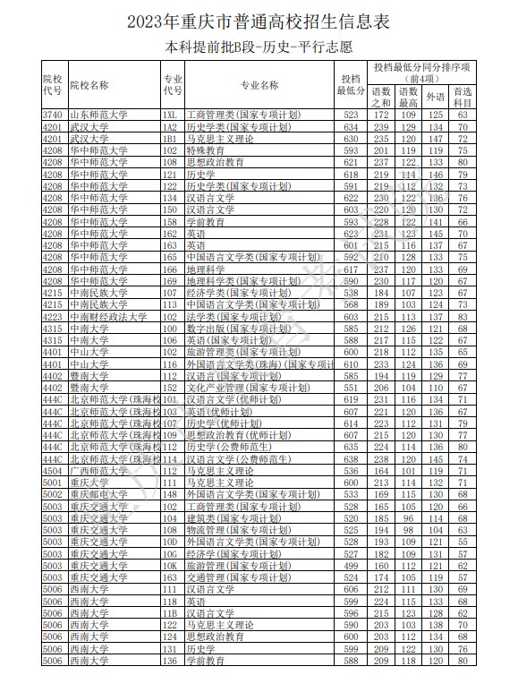 2023重庆本科提前批B段投档分数线公布（历史）