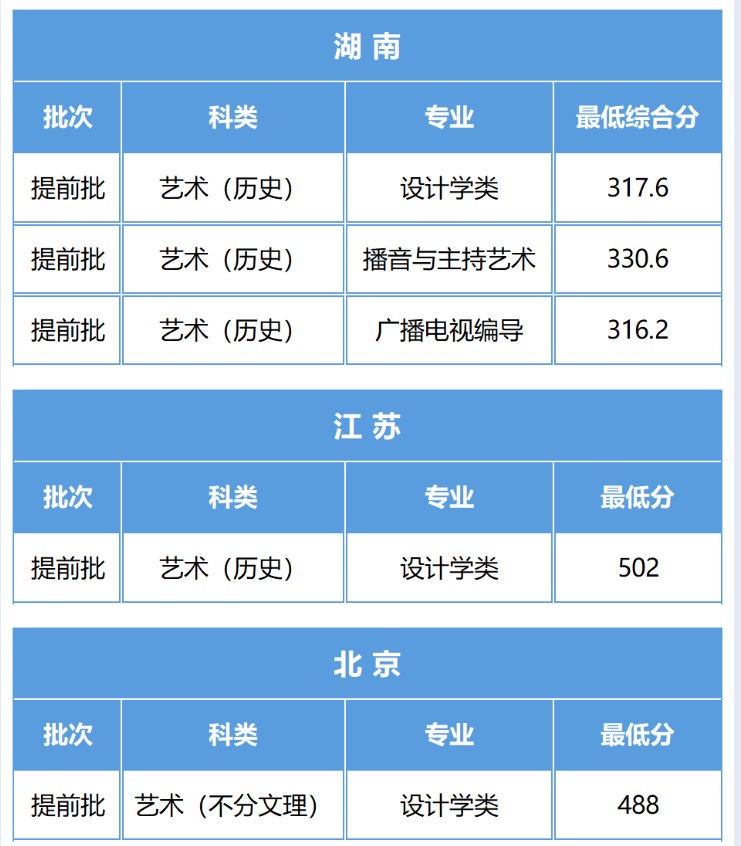 2023陕西科技大学艺术类专业各省录取分数线是多少