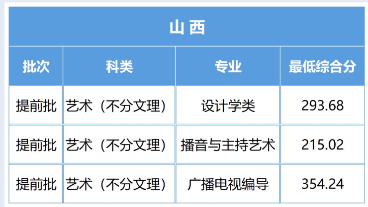 2023陕西科技大学艺术类专业各省录取分数线是多少