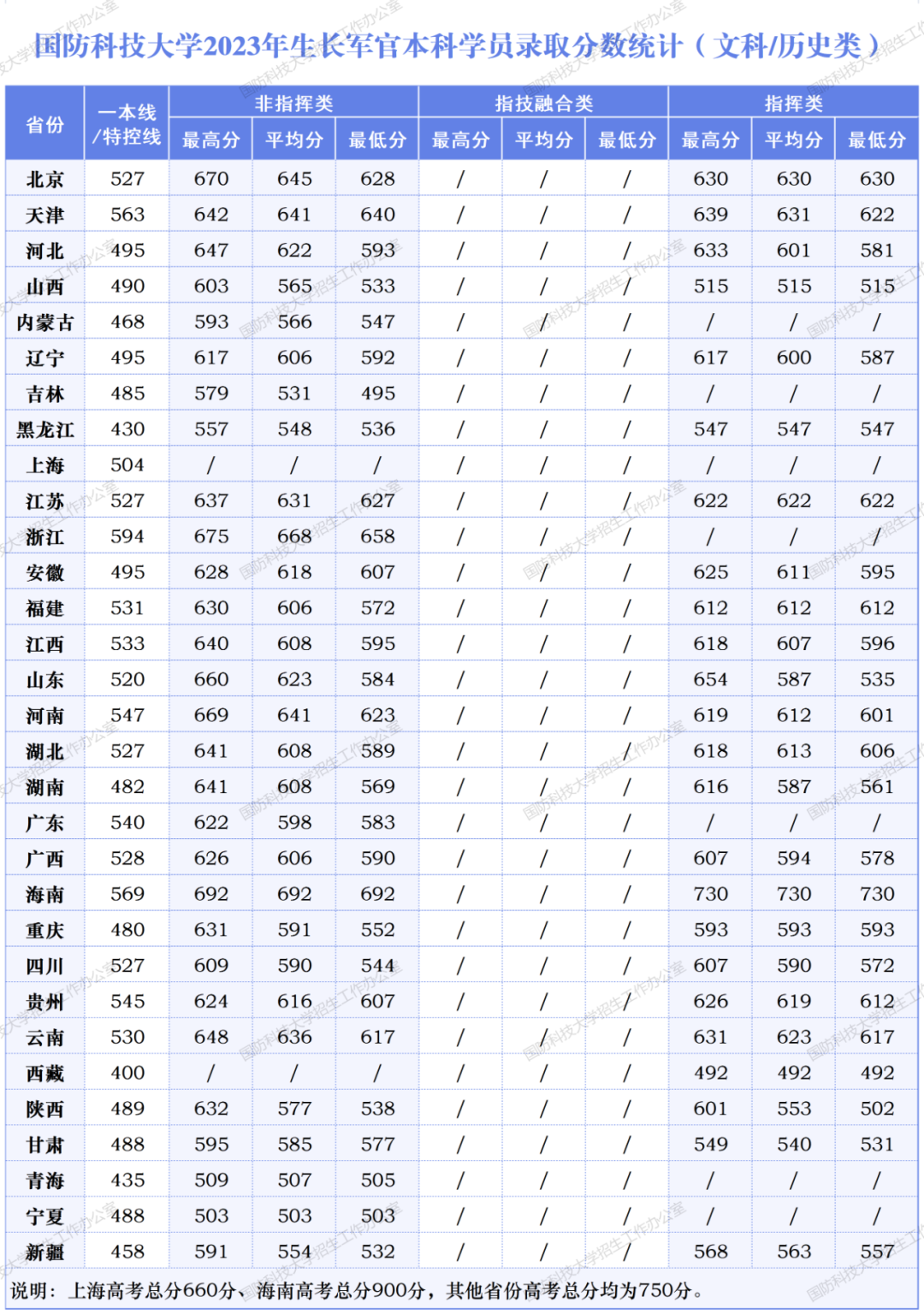 国防科技大学2023生长军官本科学员各省录取分数线