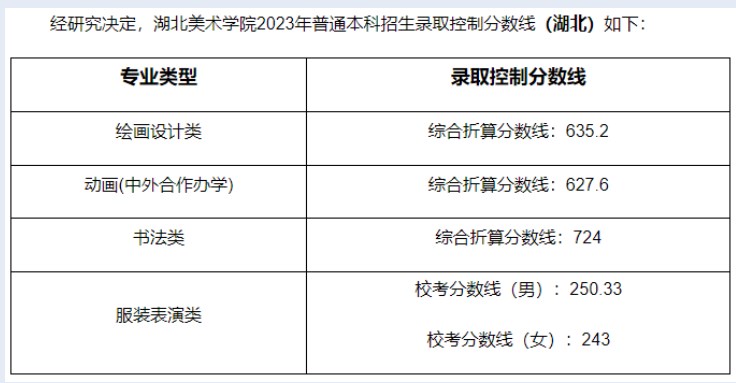 2023湖北美术学院各省录取分数线是多少