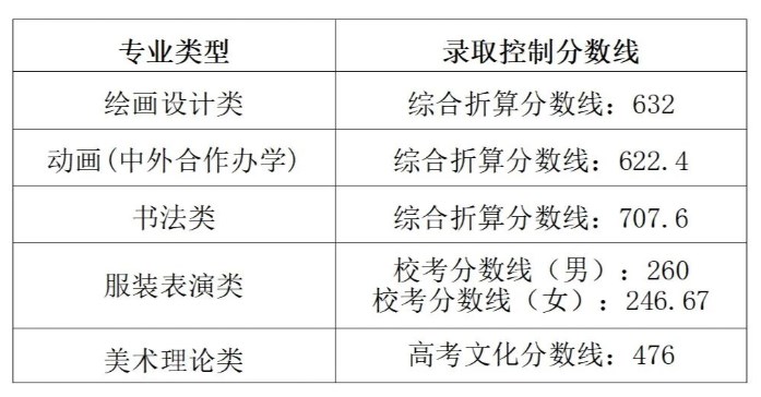 湖北美术学院2023各省录取分数线