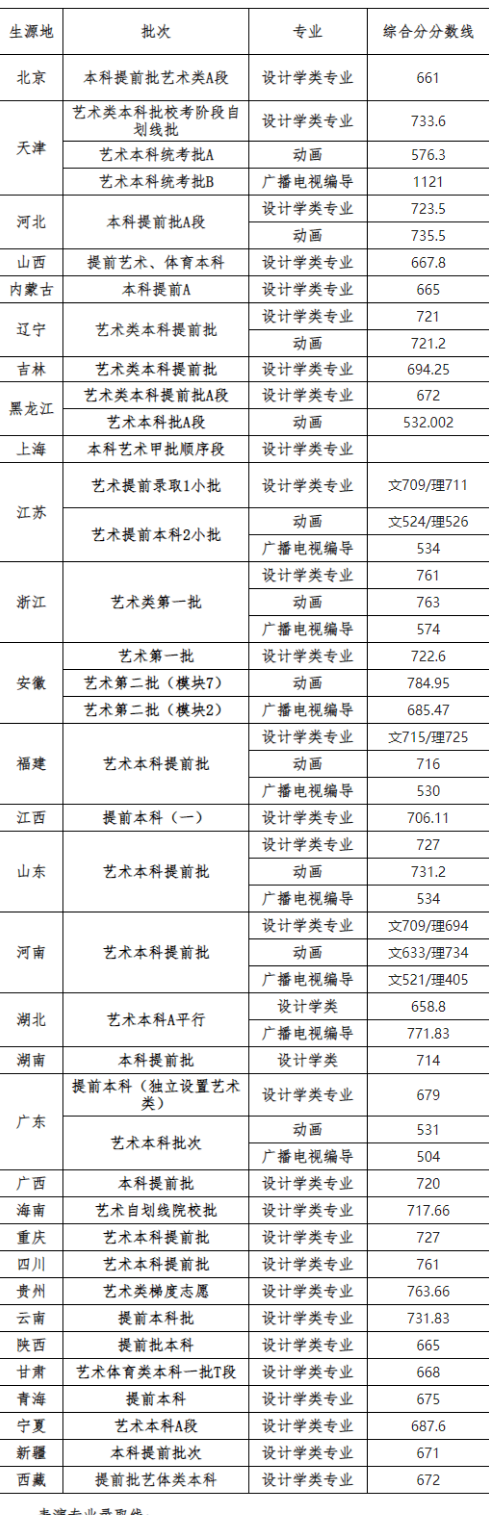 2023天津工业大学艺术类专业各省录取分数线是多少