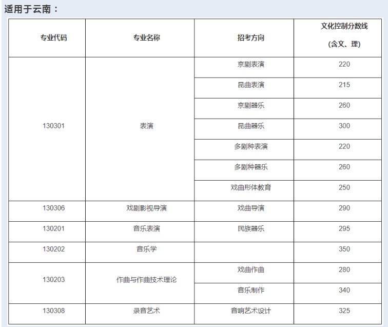 2023中国戏曲学院本科录取分数线是多少