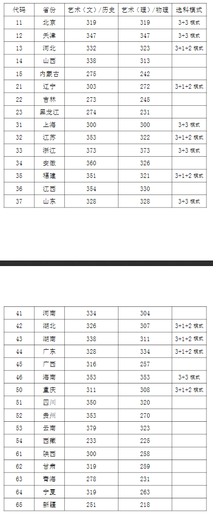 2023西安音乐学院各省录取分数线是多少