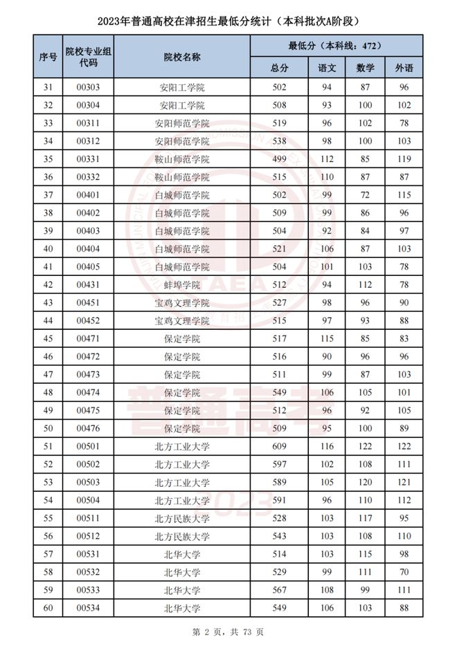 2023天津高考录取分数线公布 最低分数线出炉