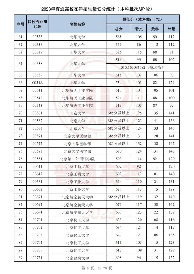 2023天津高考录取分数线公布 最低分数线出炉