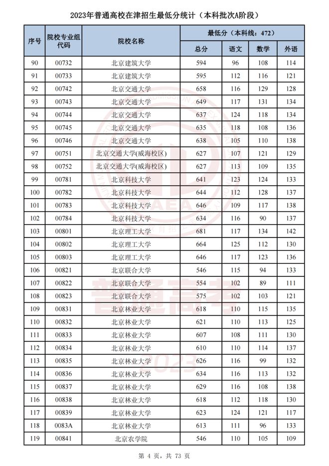 2023天津高考录取分数线公布 最低分数线出炉