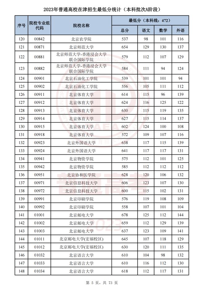 2023天津高考录取分数线公布 最低分数线出炉