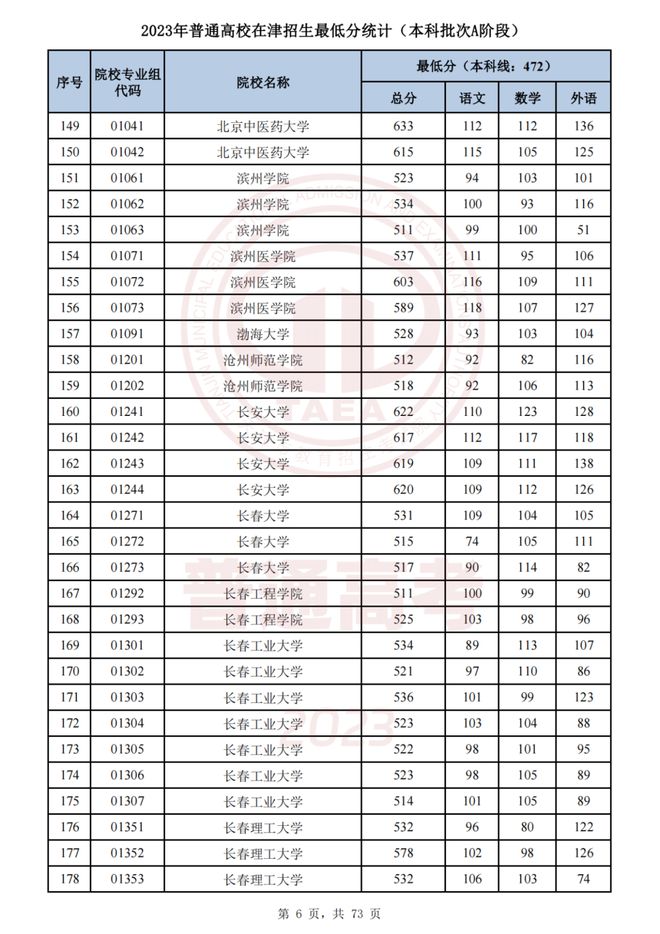 2023天津高考录取分数线公布 最低分数线出炉