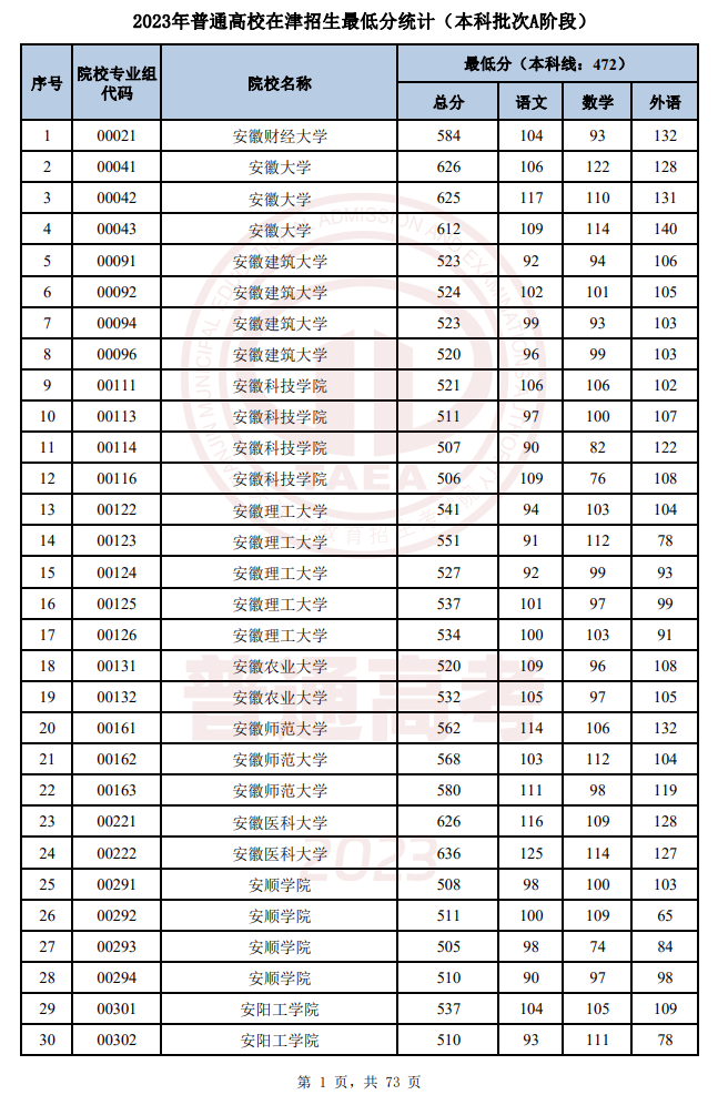 天津2023普通类本科批次A阶段录取结果公布 录取最低分是多少