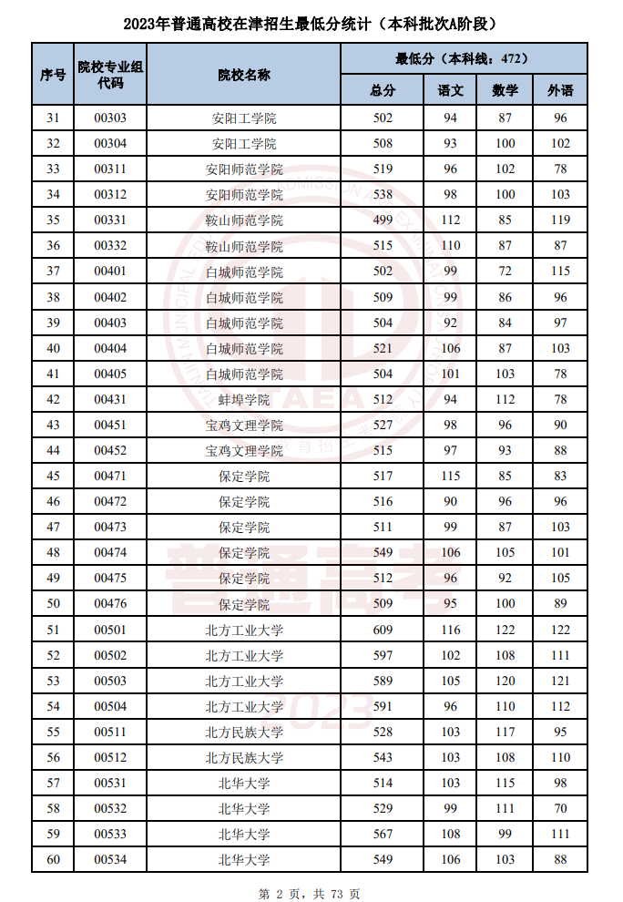 天津2023普通类本科批次A阶段录取结果公布 录取最低分是多少