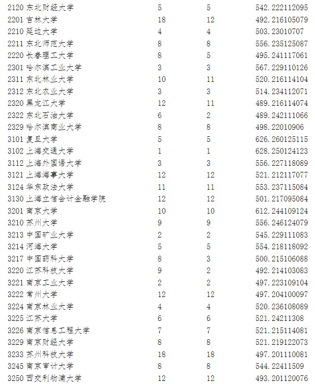 宁夏2023高考第一批院校本科投档分数线是多少