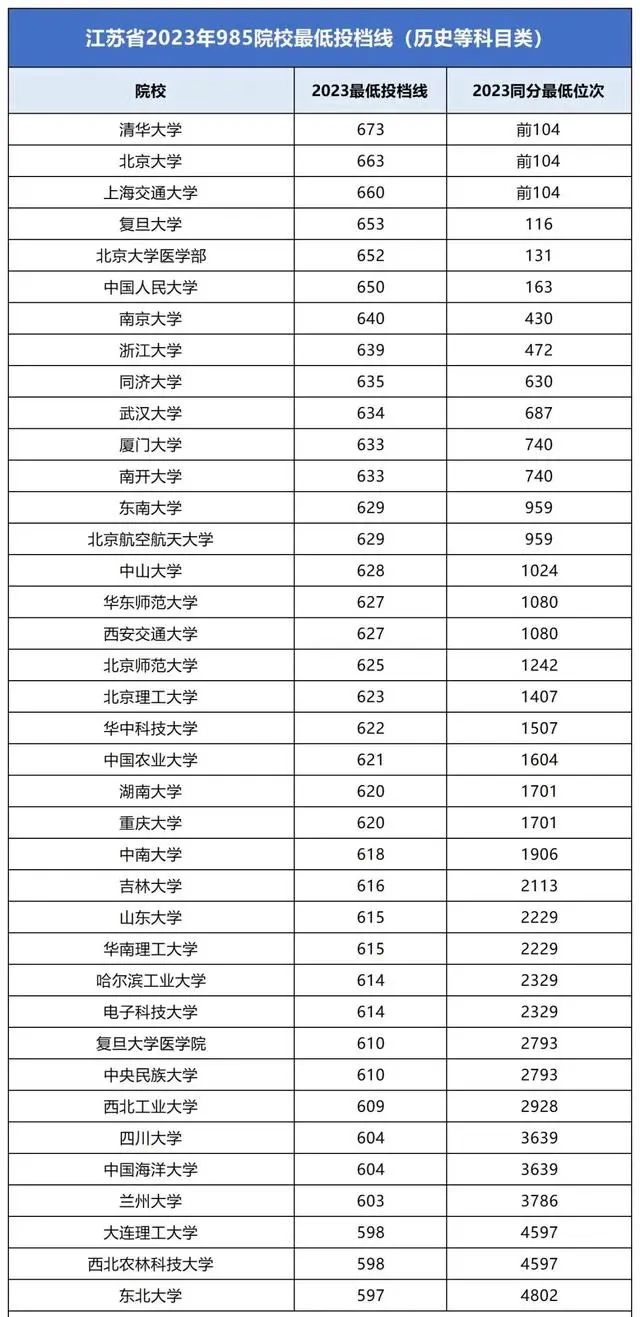 2023全国985大学在江苏录取分数线及位次排名【物理+历史】