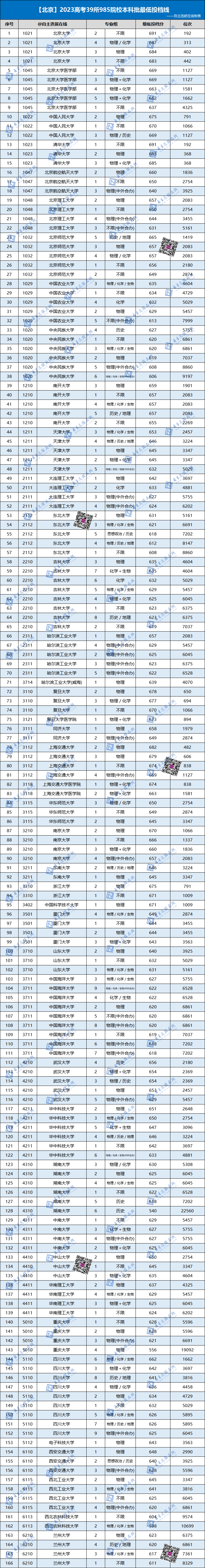 全国985大学2023在北京录取分数线及位次是多少