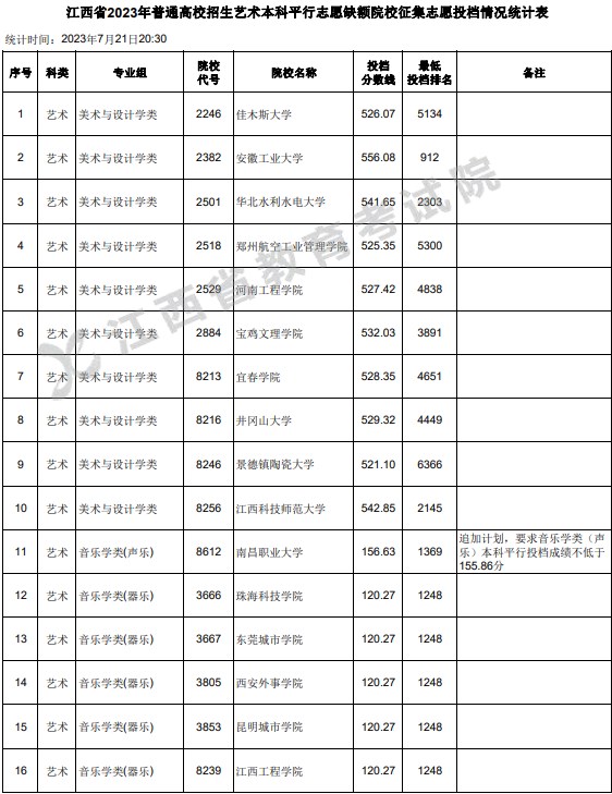 江西2023艺术本科平行志愿缺额院校征集志愿投档分数线