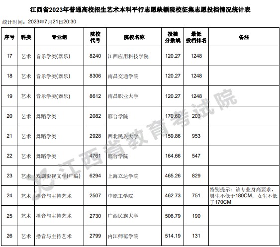 江西2023艺术本科平行志愿缺额院校征集志愿投档分数线