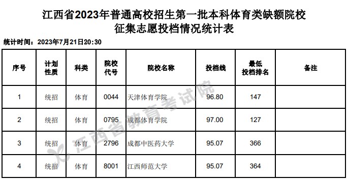 江西2023第一批本科体育类缺额院校征集志愿投档分数线