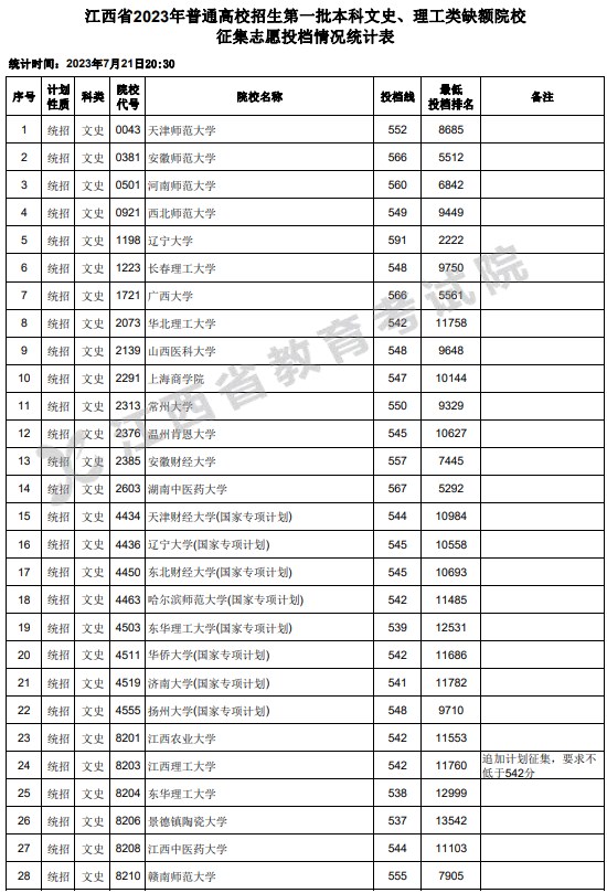 江西2023一本文理缺额院校征集志愿投档分数线