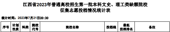 江西2023一本文理缺额院校征集志愿投档分数线