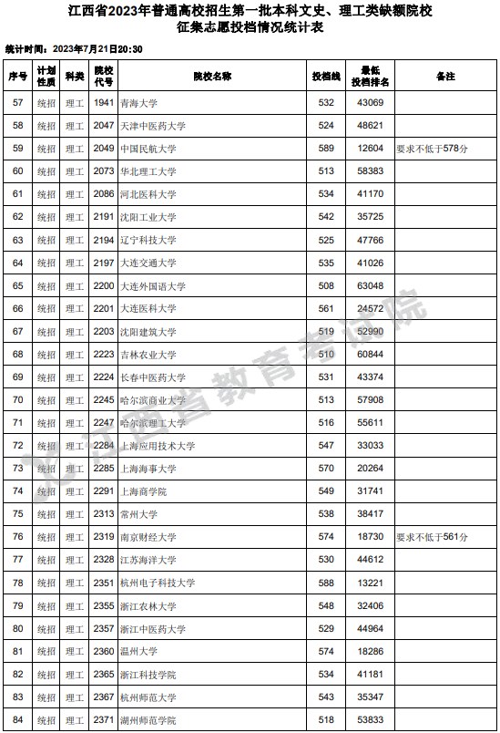 江西2023一本文理缺额院校征集志愿投档分数线