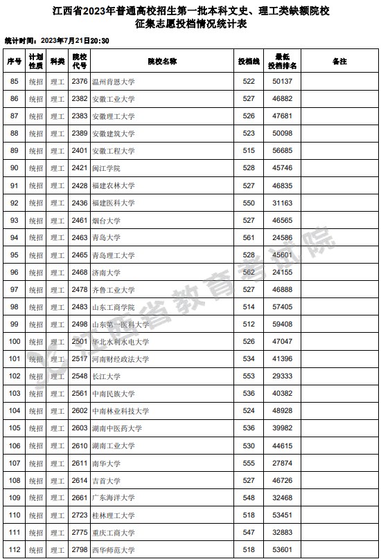 江西2023一本文理缺额院校征集志愿投档分数线